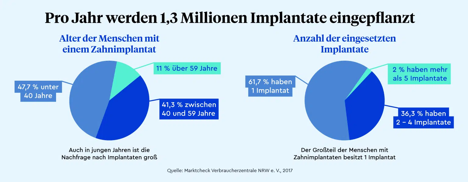 Eine Infografik, die Aufschluss darüber gibt, wie viele Menschen in Deutschland pro Jahr ein Zahnimplantat erhalten, wie alt diese sind und wie viele Implantate diese Menschen besitzen. Demnach werden pro Jahr in Deutschland 1,3 Millionen Zahnimplantate gesetzt. Ein Tortendiagramm gibt Aufschluss über die Altersstruktur. Demnach sind die Patienten oft recht jung. Nur 11 Prozent sind älter als 59 Jahre, mehr als 41 Prozent sind zwischen 40 und 59 Jahre alt und fast jeder zweite ist unter 40 Jahre alt. Ein zweites Tortendiagramm zeigt, wie viele Implantate die Patienten haben. Die meisten benötigen nur ein Implantat im Leben. 61,7 Prozent haben 1 Implantat, 36,3 Prozent haben mehr als eins, nämlich 2-4 Implantate. 2 Prozent benötigen sogar mehr als 5 Implantate im Laufe ihres Lebens.