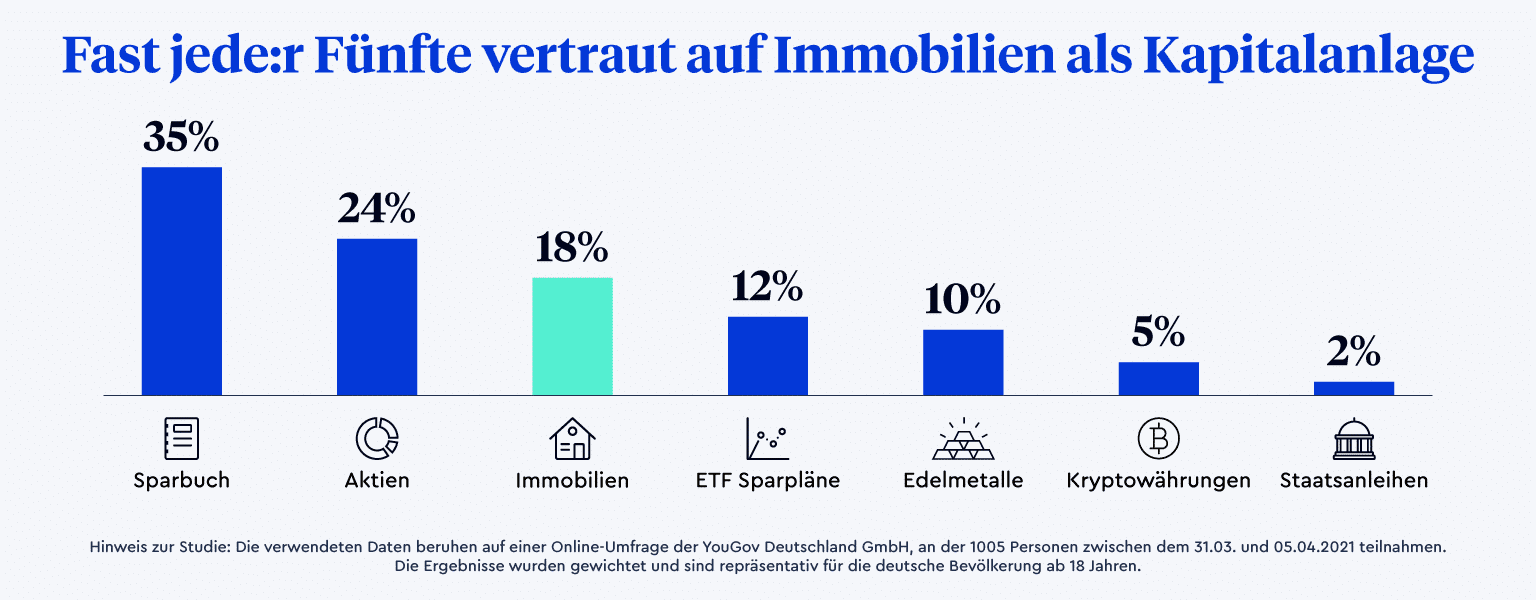 Ein Bar-Chart, das zeigt, in welchen Anlageklassen die Deutschen am liebsten ihr Geld anlegen. Jede:r fünfte Deutsche vertraut auf Immobilien als Kapitalanlage. Immobilien stehen in der Beliebtheit auf Platz 3 (18 Prozent) hinter dem Sparbuch auf PLatz 1 (35 Prozent) und Aktien auf Platz 2 (24 Prozent)
