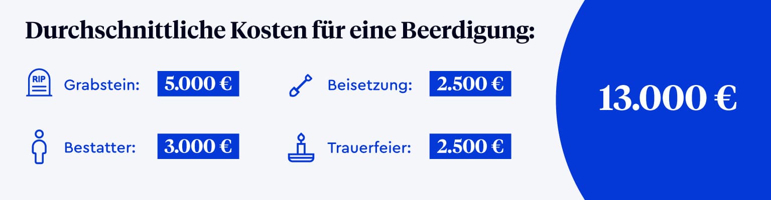 Infografik, die durchschnittliche Beerdigungskosten auflistet. - Grabstein: 5.000 Euro - Bestatter: 3.000 Euro - Beisetzung: 2.500 Euro Trauerfeier: 2.500 Euro