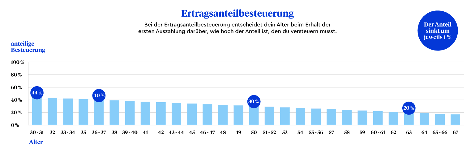 Bei der Ertragsanteilsbesteuerung entscheidet dein Alter beim Erhalt der ersten Auszahlung darüber, wie hoch der Anteil ist, den du versteuern musst. Wer beispielsweise mit 30 Jahren berufsunfähig wird, der muss auf 44 Prozent seiner Berufsunfähigkeitsrente Steuern zahlen. Wer hingegen mit 54 berufsunfähig wird, muss nur auf 27 Prozent Steuern zahlen.