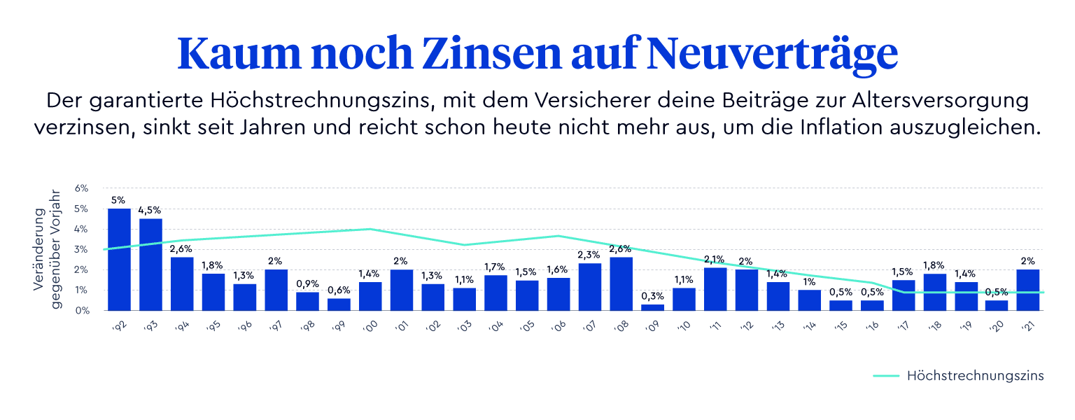 Der garantierte Höchstrechnungszins, mit dem Versicherer deine Beiträge zur Altersversorgung verzinsen, sinkt seit Jahren und reicht schon heute nicht mehr aus, um die Inflation auszugleichen.