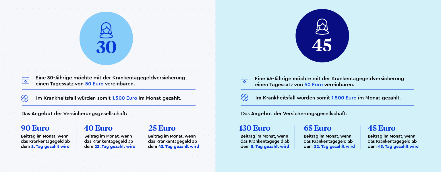 Eine Infografik, die aufzeigt wie sich die monatlichen Beiträge für eine Krankentagegeldversicherung ändern wenn man diese mit 30 oder 45 Jahren abschließt.