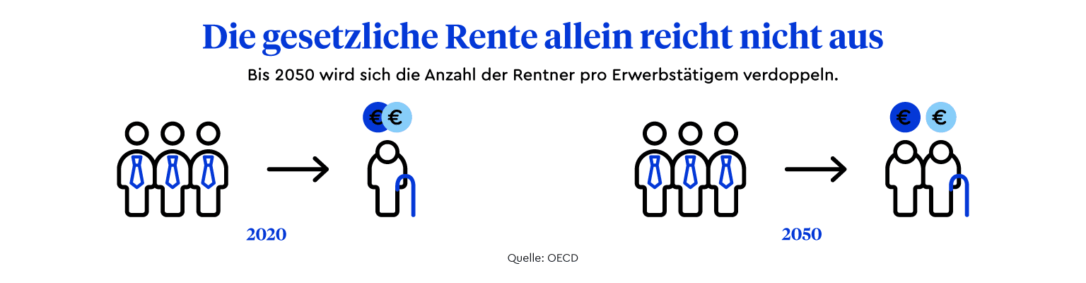 Wir werden immer älter. 2020 zahlen noch etwa 3 Erwerbstätige für einen Rentner. Bis 2050 wird sich durch den demographischen Wandel jedoch die Zahl der Rentner pro Erwerbstätigem verdoppeln. Die Folge: Die gesetzliche Rente allein reicht nicht mehr aus.