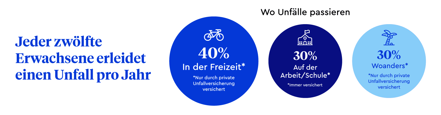 Jeder zwölfte Erwachsene erleidet pro Jahr einen Unfall. 40 Prozent aller Unfälle geschehen dabei in der Freizeit und nur 30 Prozent auf der Arbeit oder in der Schule und wären somit von der gesetzlichen Unfallversicherung abgedeckt. In 70 Prozent aller Fälle greift die gesetzliche Unfallversicherung nicht.