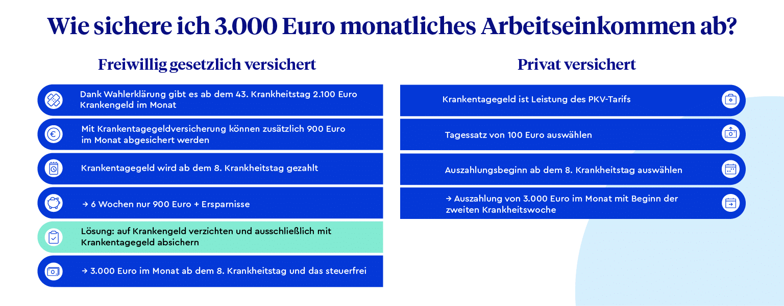 Eine Infografik die aufzeigt, wie man 3.000 Euro monatliches Arbeitseinkommen mit der Krankentagegeldversicherung am besten absichert.