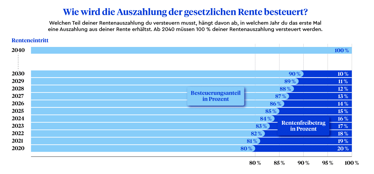 Wie wird die Auszahlung der gesetzlichen Rente besteuert? Welchen Teil deiner Rentenauszahlung du versteuern musst, hängt davon ab, in welchem Jahr du das erste Mal eine Auszahlung aus deiner Rente erhältst. Ab 2040 müssen 100 Prozent deiner Rentenauszahlung versteuert werden. 2021 sind es zum Beispiel nur 81 Prozent.