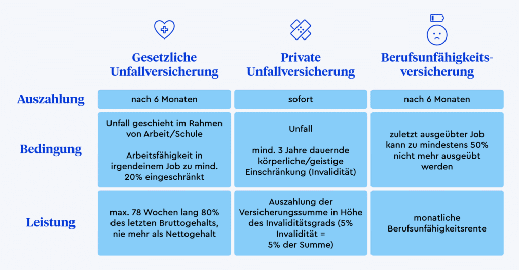 Tabelle, die vergleicht, wann gesetzliche Unfallversicherung, wann private Unfallversicherung und wann Berufsunfähigkeitsversicherung eine Leistung auszahlen, unter welchen Bedingungen und wie hoch die Leistung ist.