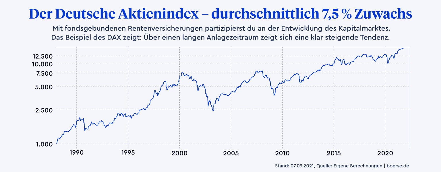 Krisenfest: Aktienindizes wie der DAX sind aus Krisen stets stärker herausgekommen als sie hineingegangen sind. Mit langfristige Investments lässt sich so gewiss auch der Inflation trotzen.
