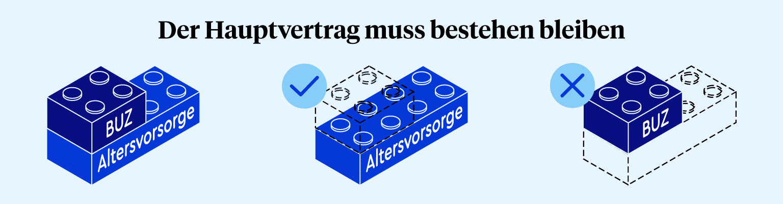 Die Grafik zeigt die Abhängigkeit der Berufsunfähigkeitsversicherung (BU) vom Hauptvertrag im Modell der Berufsunfähigkeitszusatzversicherung (BUZ). Die BUZ ist nur das Addon zum Hauptvertrag. Das bedeutet, man kann zwar die BUZ kündigen und die Altersvorsorge behalten, umgekehrt lässt sich aber nicht die Altersvorsorge kündigen und die BUZ behalten. Denn: Der Hauptvertrag muss bestehen bleiben. Das macht die BUZ unflexibel. Passt die Altersvorsorge irgendwann nicht mehr und will man wechseln, kommt man nicht aus dem Vertrag raus, ohne seine Berufsunfähigkeitsversicherung zu verlieren.