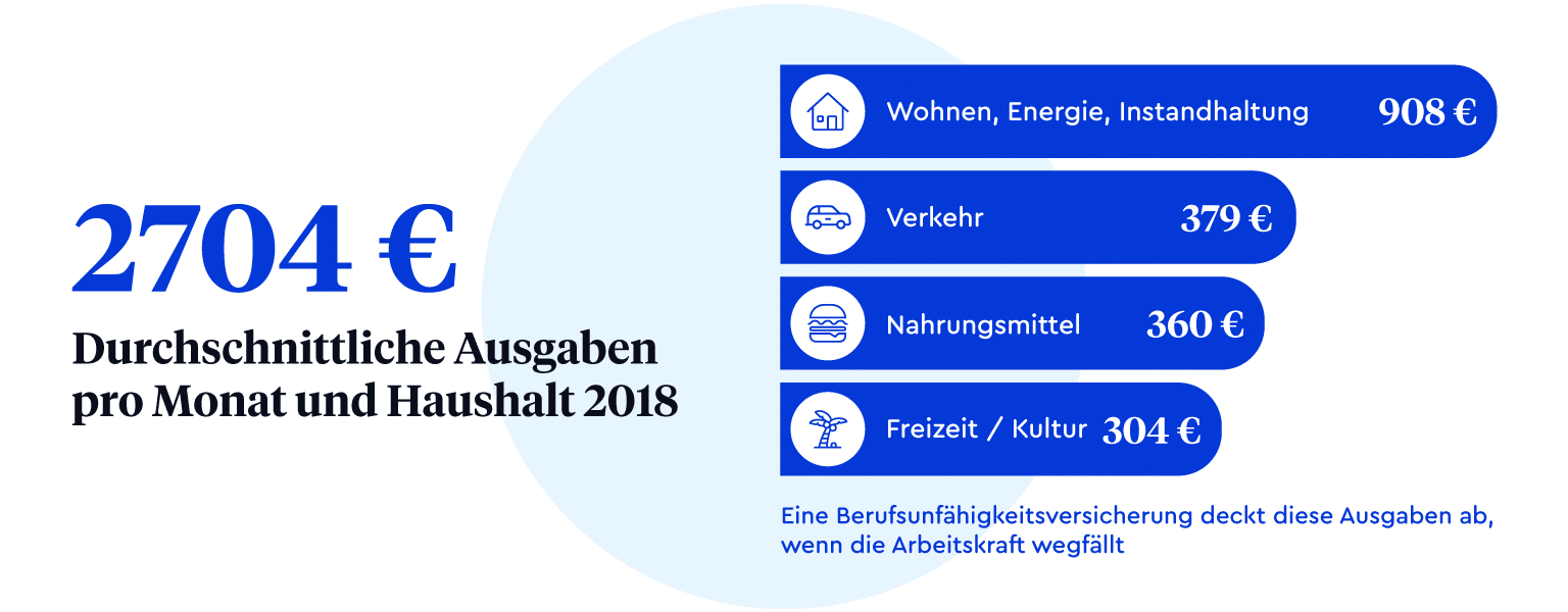 2018 gab ein Haushalt in Deutschland durchschnittlich 2.704 Euro pro Monat aus. Davon entfielen 908 Euro auf Wohnen, Energie und Instandhaltung, 379 Euro auf Verkehrsausgaben, 360 Euro auf Nahrungsmittel und 304 Euro auf Freizeit und Kultur.
