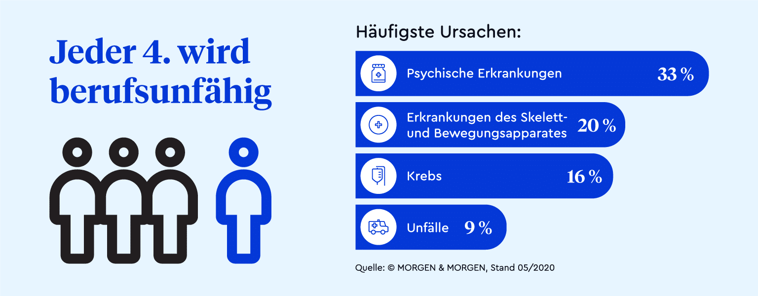 Jeder Vierte wird in seinem Leben mindestens einmal berufsunfähig. Zu den häufigsten Ursachen für Berufsunfähigkeit gehören Psychische Erkrankungen (33%), Erkrankungen des Skelett- und Bewegungsapparats (20%) und Krebs (16%). Unfälle machen nur etwa jeden 10. Fall aus (9%).