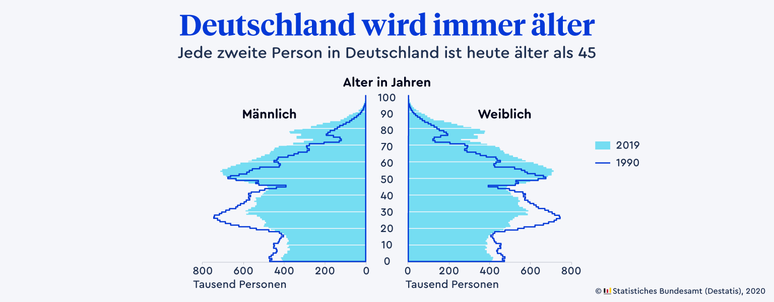 Eine Grafik, die die Alterspyramide in Deutschland zeigt. Wir werden immer älter. Jede zweite Person in Deutschland ist heute über 45 Jahre alt. Zum Vergleich ist die Alterspyramide von 1990 daneben gestellt.