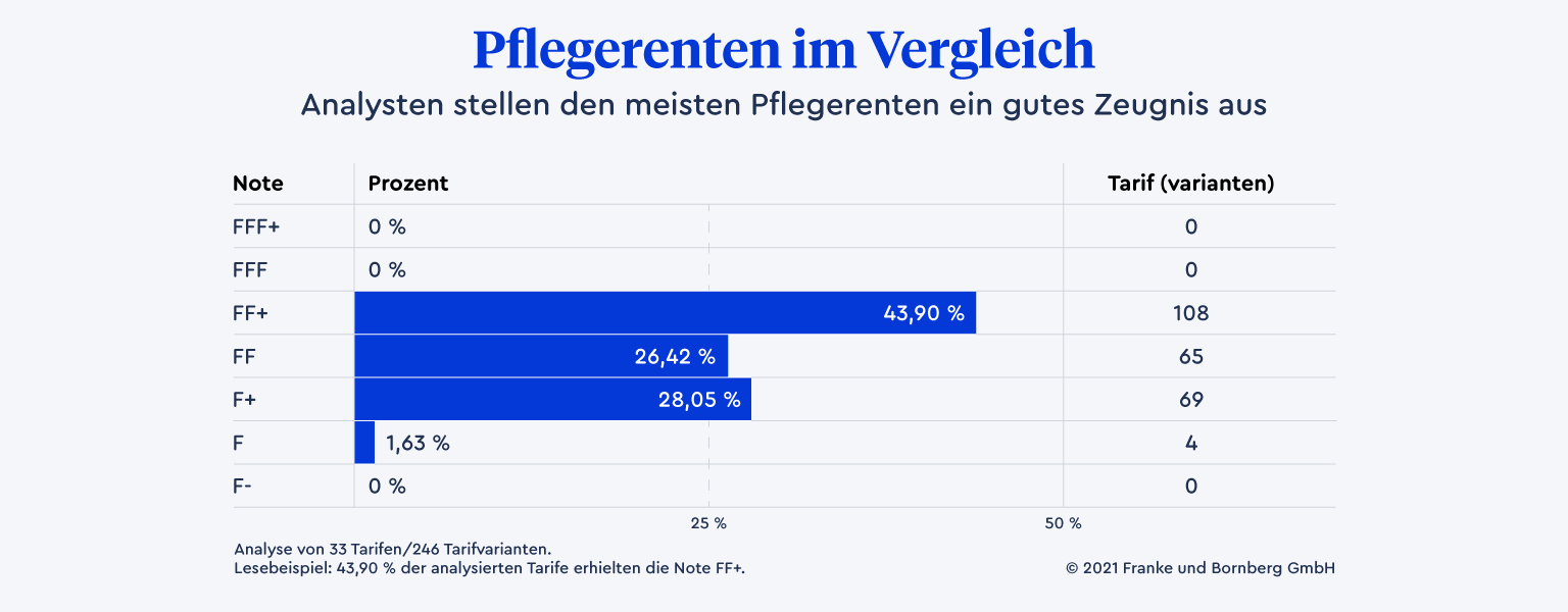 Eine Infografik, die zeigt, wie verschiedene Versicherungsanbieter mit ihren Pflegerenten tarifen im Vergleich abgeschnitten haben. Das Ergebnis ist ein guter Durchschnitt: 43,9 % erreichten die Note FF+ (Schulnote 1,6 - 2,5); 26,42 % die Wertung FF (Schulnote 2,6-3,5), 28,05 % die Wertung F+ (3,6 - 4,5) und 4 Tarife (1,63 %) das Rating F (4,6 - 5,5)