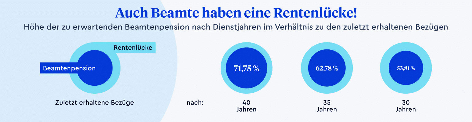 Eine Grafik, die die Rentenlücke von Beamten aufzeigt. Auch Beamte haben eine Rentenlücke! Der Pensionsanspruch eines Beamten berechnet sich auf Basis der zuletzt erhaltenen Bezüge. Wer 40 Jahre Dienst getan hat, der erhält 71,75 Prozent der letzten Bezüge als Pension. Wer aber nur 35 Jahre Dienst getan hat, erhält nur 62,78 Prozent oder 53,81 Prozent bei 30 Dienstjahren.