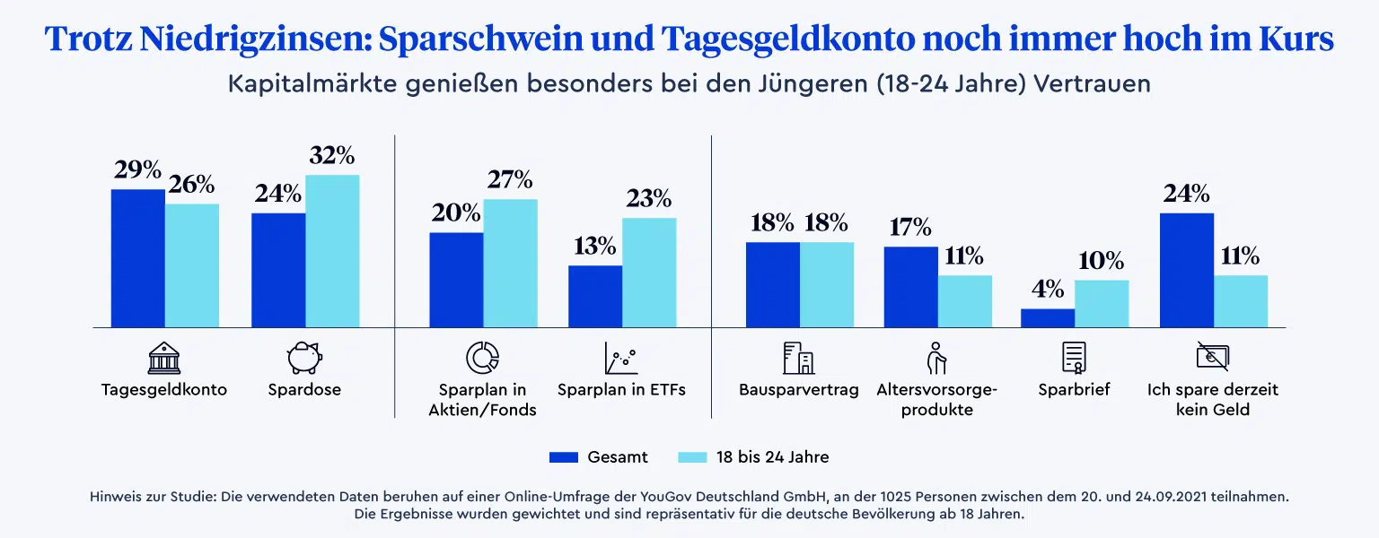 Infografik, die zeigt, wie die Deutschen ihr Geld am liebsten anlegen