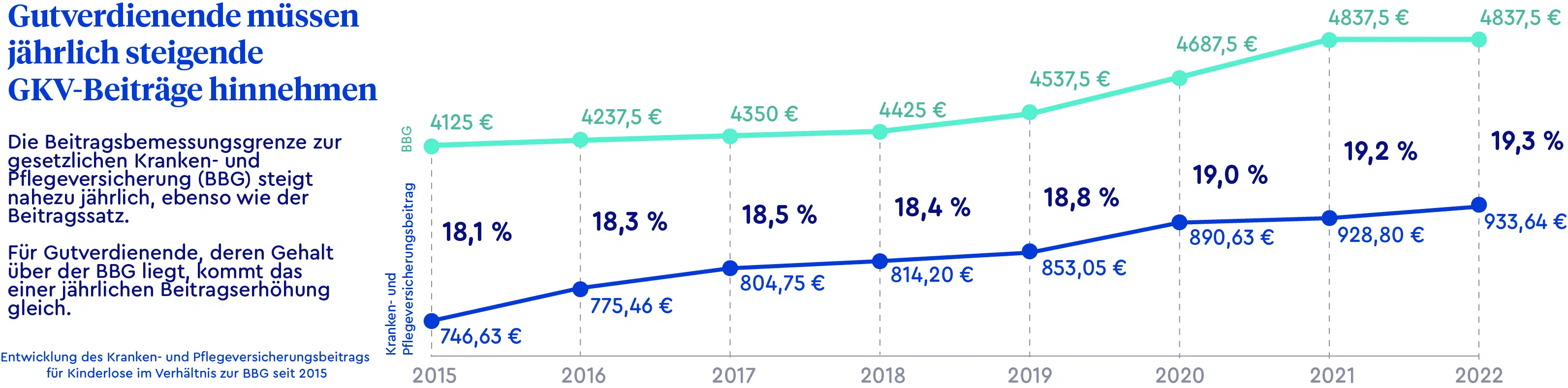 Infografik, die die Entwicklung der Beitragsbemessungsgrenze zur gesetzlichen Krankenversicherung im Verhältnis zur Beitragsentwicklung zeigt.