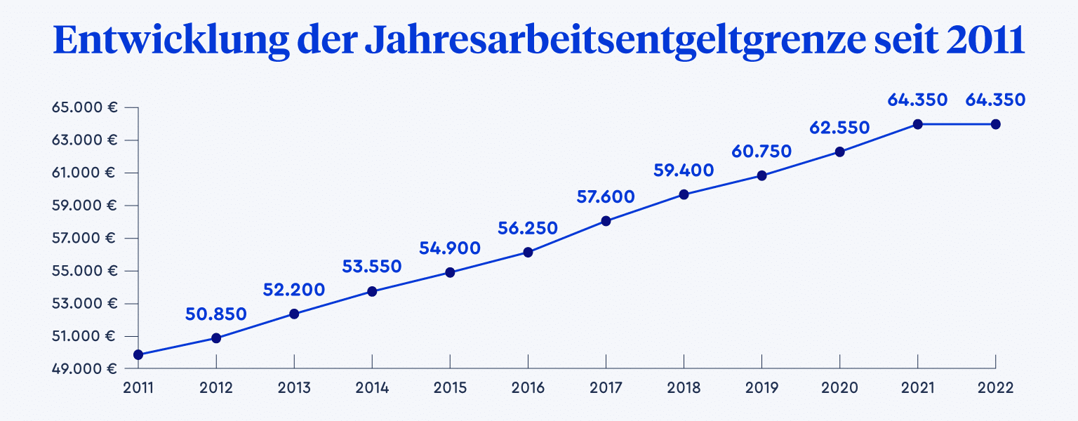 Ein Graph, der die Entwicklung der Jahresarbeitsentgeltgrenze von 2011 bis 2022 zeigt
