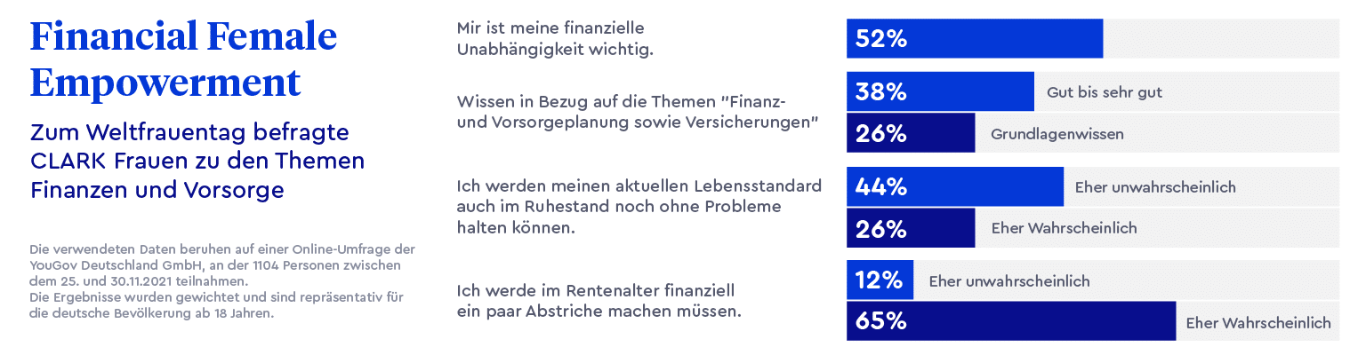 Ein Balkendiagramm, das die Antworten der befragten Frauen zum Thema Financial Education visualisiert.