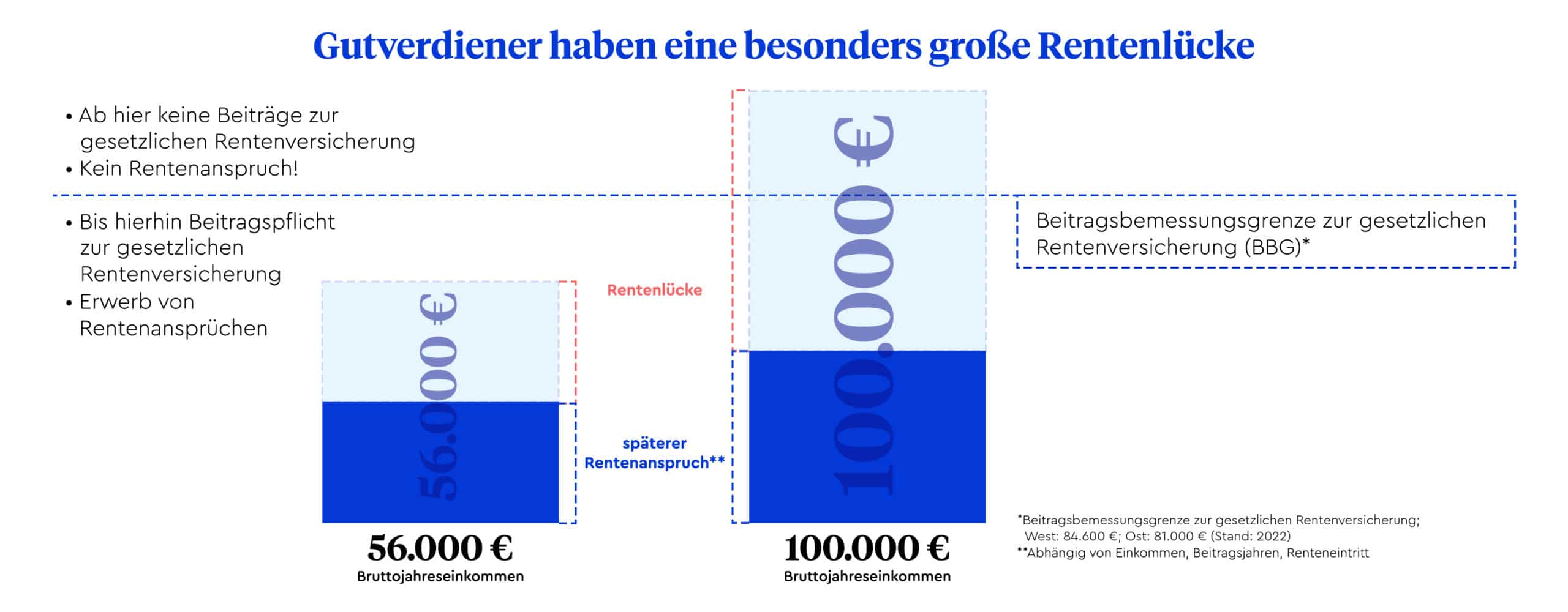 Infografik, die die Rentenlücke eines Normal- und eines Gutverdieners visualisiert. Weil Beiträge zur gesetzlichen Rentenversicherung nur bis zur Beitragsbemessungsgrenze (BBG) gezahlt werden, erwerben Gutverdiener, die über der Beitragsbemessungsgrenze zur gesetzlichen Rentenversicherung verdienen, für den Teil ihres Gehalts, der über dieser Grenze liegt, keinen Rentenanspruch. Ihre Rentenlücke ist also noch größer als die eines Normalverdieners. Eine zusätzliche Absicherung ist unerlässlich.