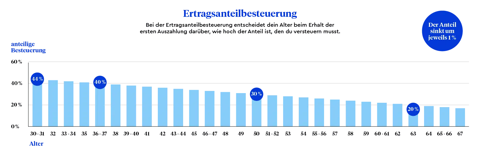 Bei der Ertragsanteilsbesteuerung entscheidet dein Alter beim Erhalt der ersten Auszahlung darüber, wie hoch der Anteil ist, den du versteuern musst. Wer beispielsweise mit 30 Jahren berufsunfähig wird, der muss auf 44 Prozent seiner Berufsunfähigkeitsrente Steuern zahlen. Wer hingegen mit 54 berufsunfähig wird, muss nur auf 27 Prozent Steuern zahlen.