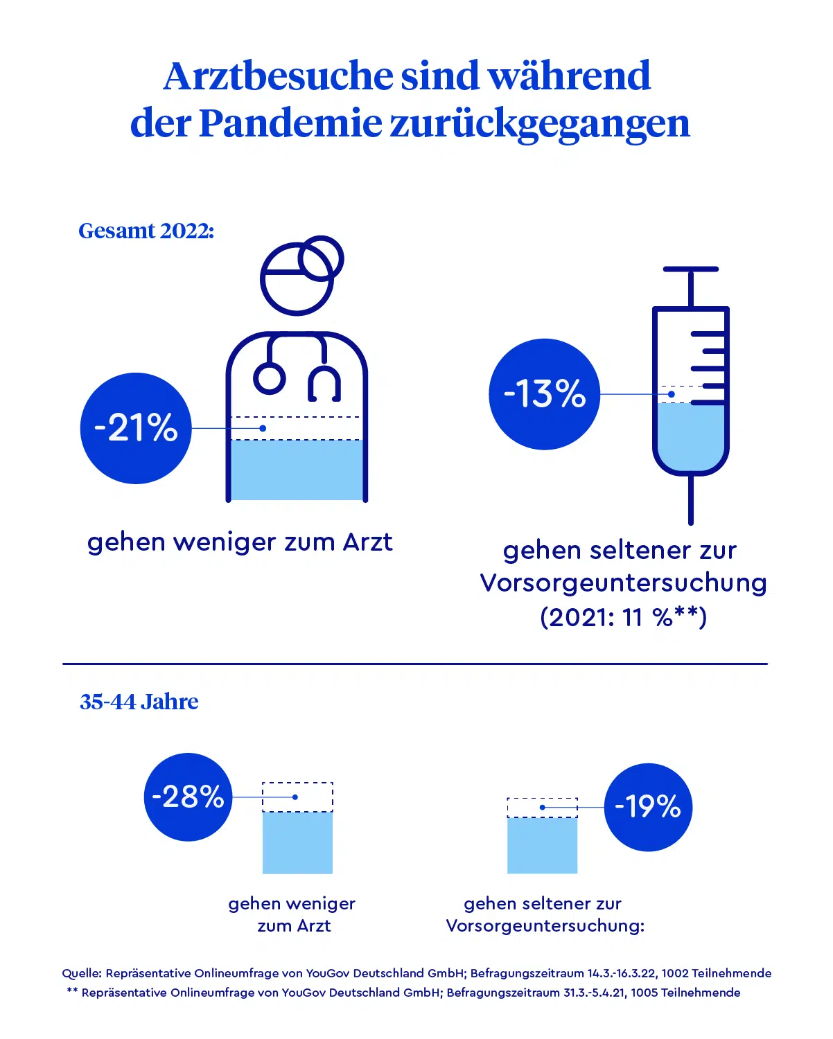 Infografik, die zeigt, dass die Menschen in Deutschland 2021 seltener zum Arzt gegangen sind.