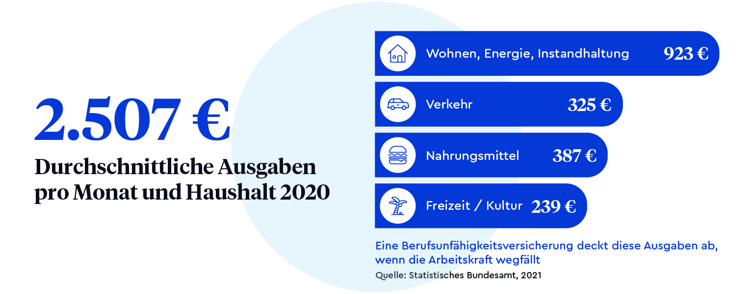 durchschnittliche Ausgaben pro Haushalt 2020 und größte Kostenposten