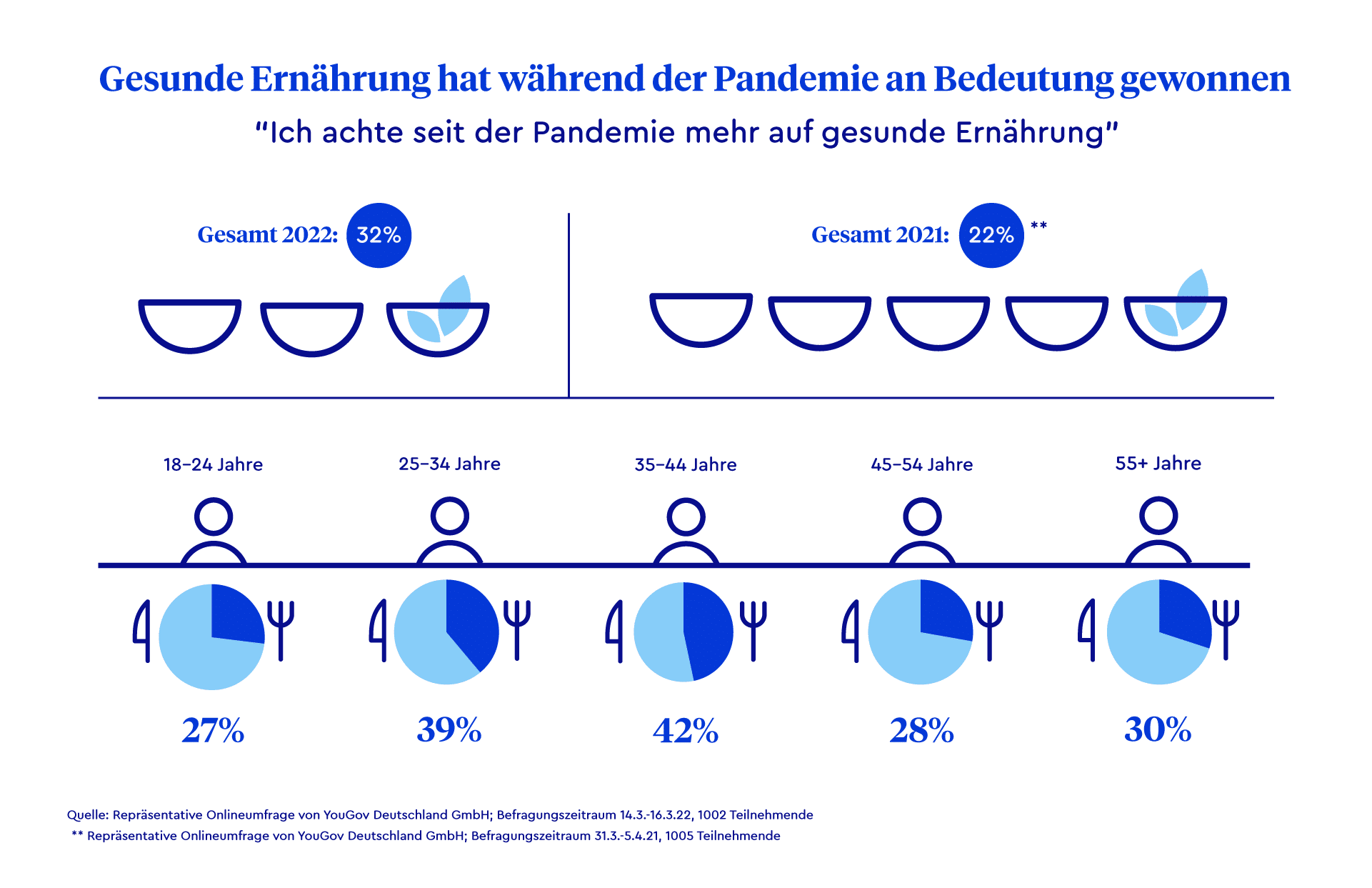 Infografik, die zeigt, wie sich das Verhältnis zu gesunder Ernährung während der Pandemie verändert hat