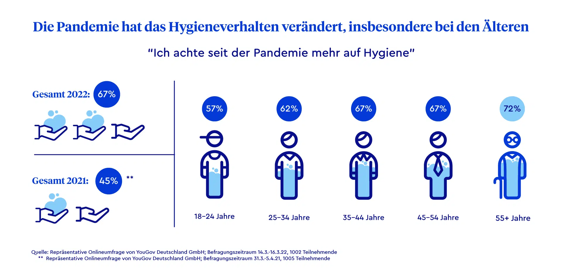 Infografik, die zeigt, dass sich das Hygienebewusstsein in Deutschland seit letztem Jahr verbessert hat. 67 Prozent gaben an, mehr auf Hygiene zu achten.