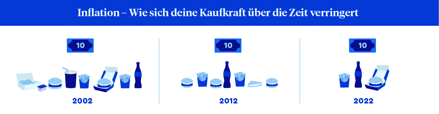 Grafik, die zeigt, wie Geld durch Inflation über die Jahre an Kaufkraft verliert