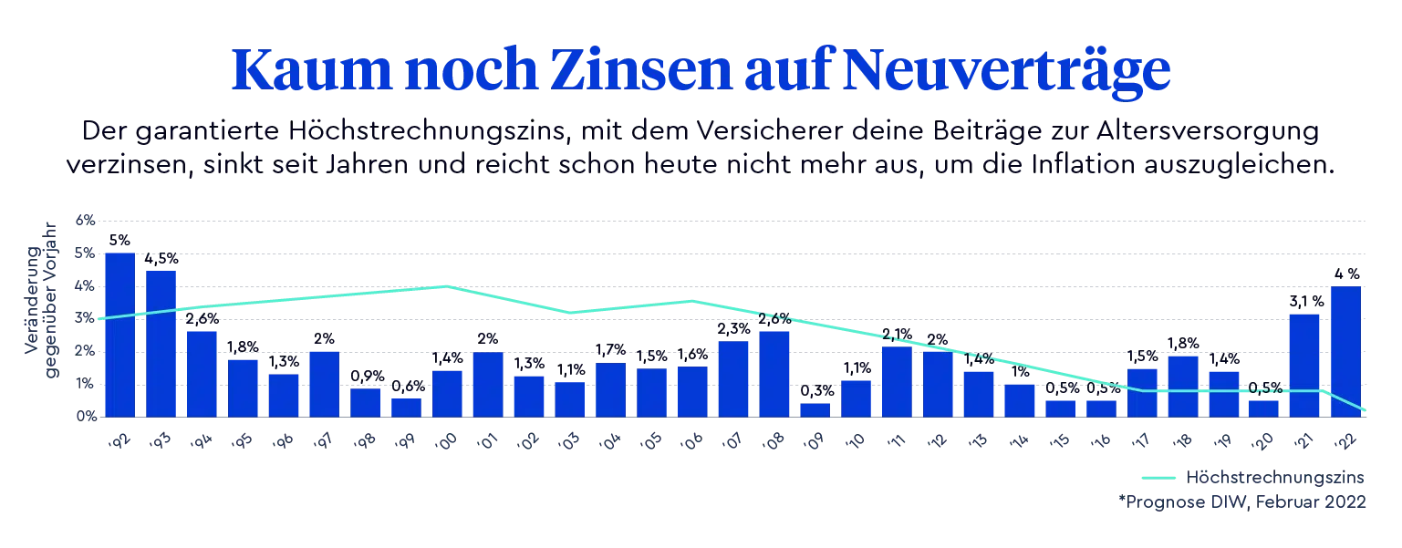 Grafik, die die Entwicklung des Höchstrechnungszinses und der Inflation in Deutschland von 1992 bis 2022 in Relation stellt.