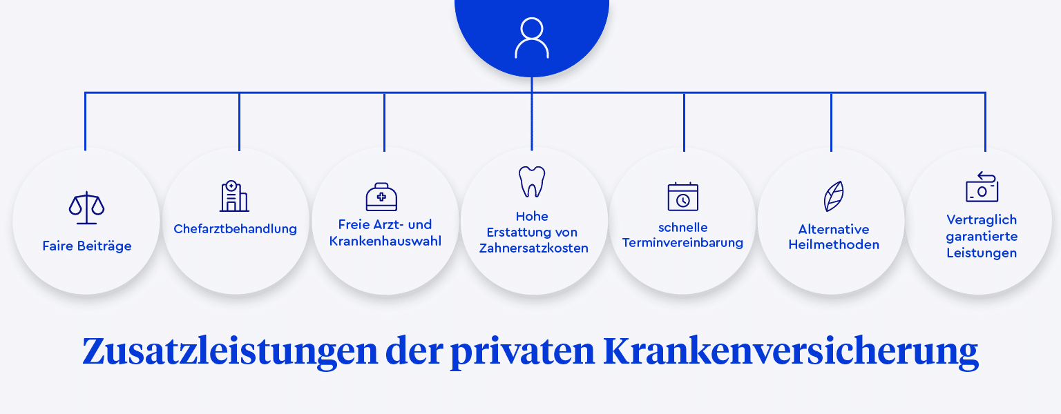 Infografik, die die Zusatzleistungen der Privaten Krankenversicherung hervorhebt