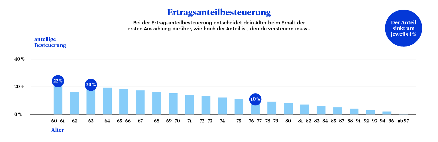 Wie die Auszahlung der Privaten Rentenversicherung besteuert wird, Ertragsanteilsbesteuerung