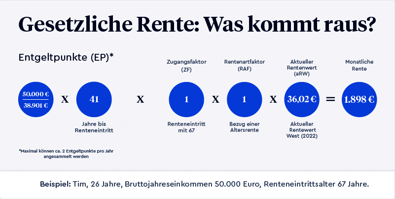 Grafik, die zeigt, wie sich die gesetzliche Rente berechnet