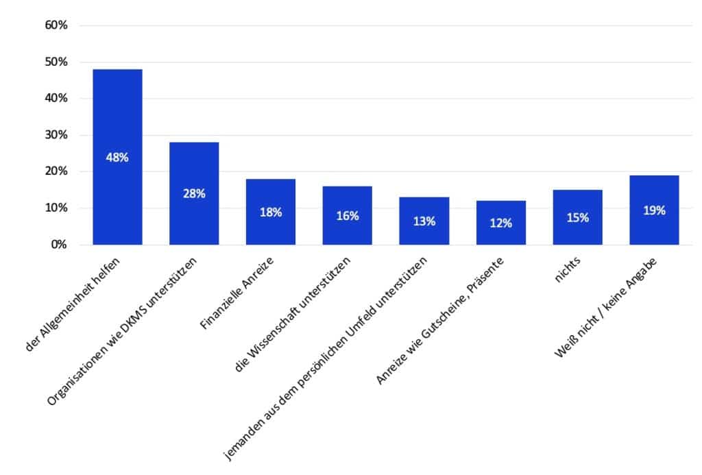 Ergebnis einer YouGov-Umfrage im Auftrag von CLARK auf die Frage: Welche Gründe sprechen für Sie für das Blutspenden?