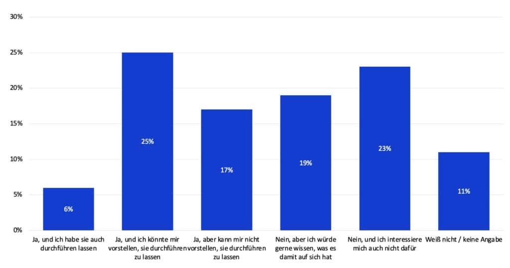 Grafik: 48 % haben schon einmal von Eigenbluttherapie gehört. 6 % davon haben sie sogar schon an sich durchgeführt, 25 % stehen ihr aufgeschlossen gegenüber, 17 % lehnen das Verfahren für sich ab. 19 % haben noch nicht davon gehört, sind aber neugierig, was es damit auf sich hat. 23 % kennen es nicht und interessieren sich auch nicht dafür.