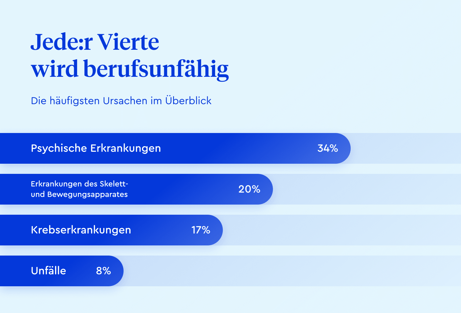 Jeder Vierte wird in seinem Leben mindestens einmal berufsunfähig. Zu den häufigsten Ursachen für Berufsunfähigkeit gehören Psychische Erkrankungen (34%), Erkrankungen des Skelett- und Bewegungsapparats (20%) und Krebs (17%). Unfälle machen nur etwa jeden 10. Fall aus (8%).