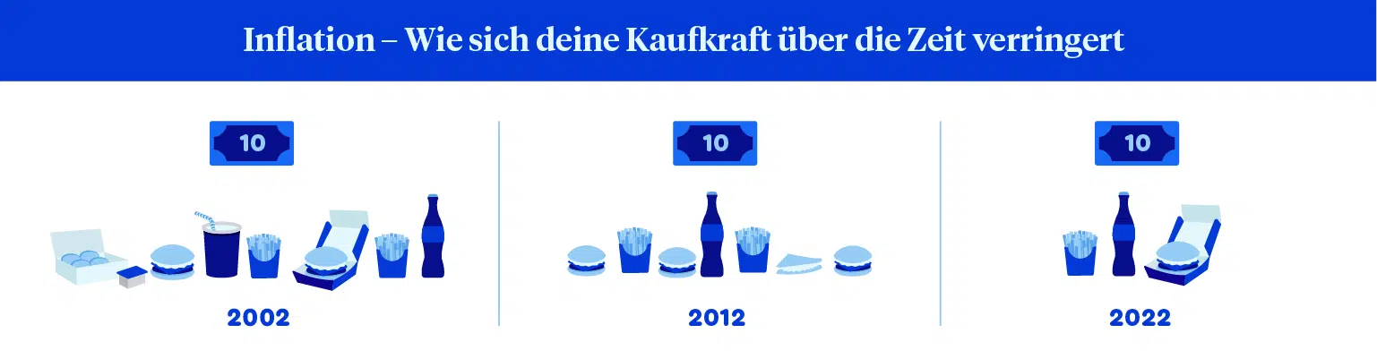 Grafik, die zeigt, wie Geld durch Inflation über die Jahre an Kaufkraft verliert